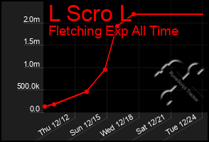 Total Graph of L Scro L