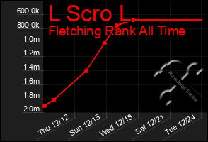 Total Graph of L Scro L