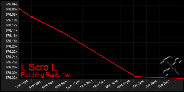 Last 7 Days Graph of L Scro L