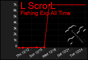 Total Graph of L Scro L