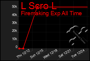 Total Graph of L Scro L