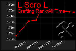 Total Graph of L Scro L