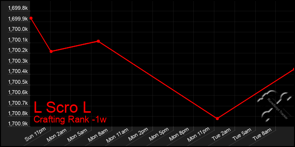 Last 7 Days Graph of L Scro L