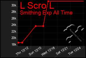 Total Graph of L Scro L