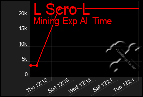 Total Graph of L Scro L