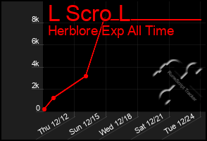 Total Graph of L Scro L