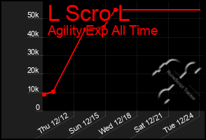 Total Graph of L Scro L