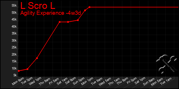 Last 31 Days Graph of L Scro L