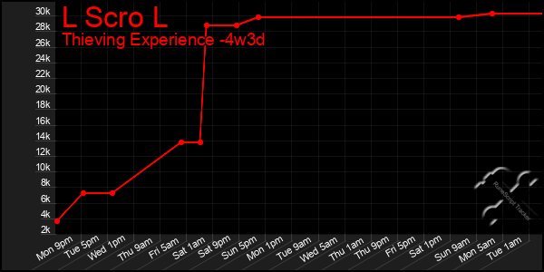 Last 31 Days Graph of L Scro L