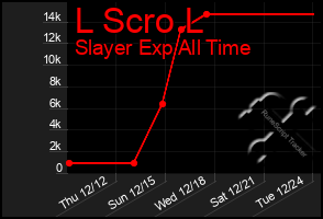 Total Graph of L Scro L