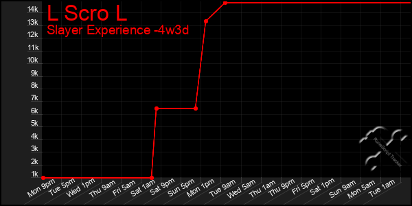 Last 31 Days Graph of L Scro L