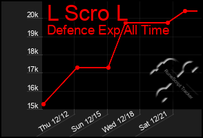 Total Graph of L Scro L