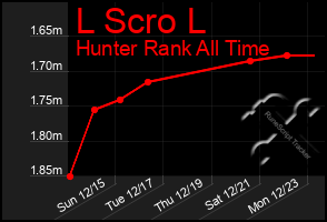 Total Graph of L Scro L