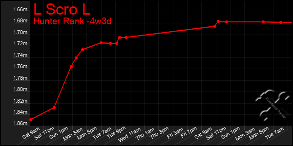 Last 31 Days Graph of L Scro L