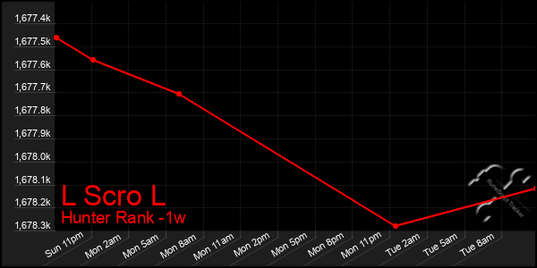 Last 7 Days Graph of L Scro L