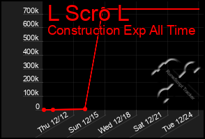 Total Graph of L Scro L