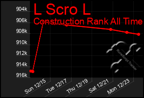 Total Graph of L Scro L