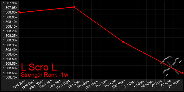 Last 7 Days Graph of L Scro L