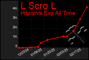 Total Graph of L Scro L