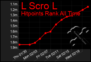 Total Graph of L Scro L