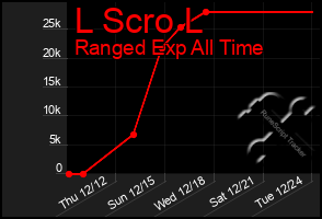 Total Graph of L Scro L