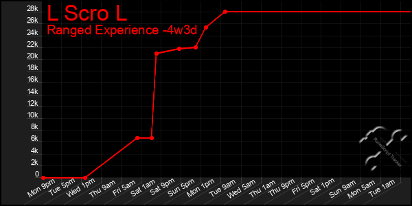 Last 31 Days Graph of L Scro L