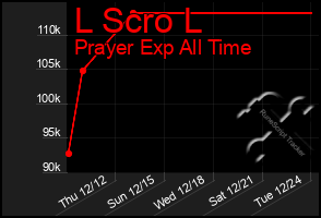 Total Graph of L Scro L