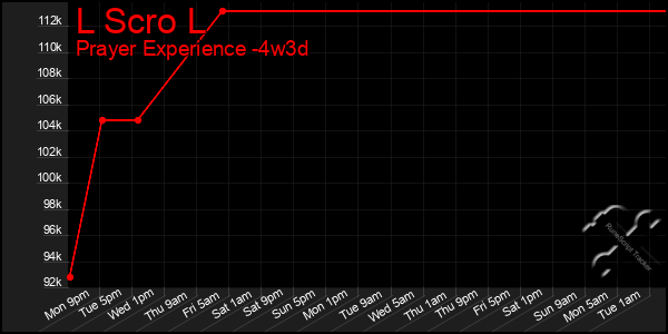 Last 31 Days Graph of L Scro L