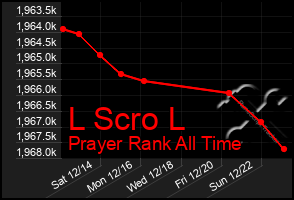 Total Graph of L Scro L