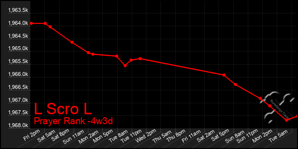 Last 31 Days Graph of L Scro L