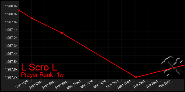 Last 7 Days Graph of L Scro L