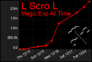 Total Graph of L Scro L