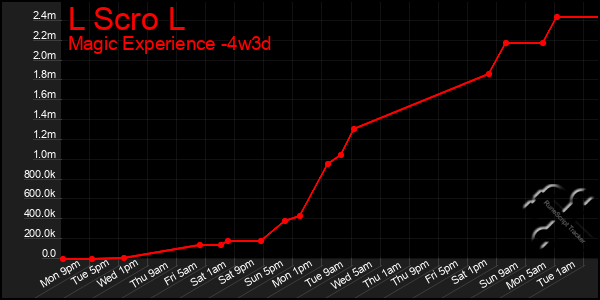 Last 31 Days Graph of L Scro L