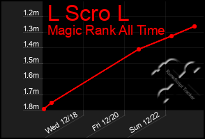 Total Graph of L Scro L