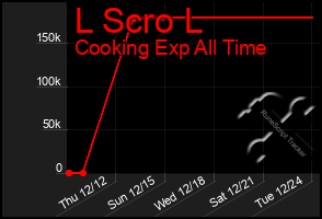 Total Graph of L Scro L