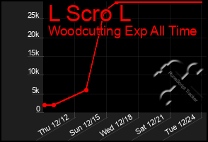 Total Graph of L Scro L