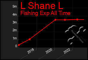 Total Graph of L Shane L