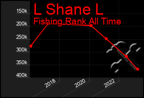 Total Graph of L Shane L