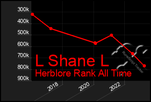 Total Graph of L Shane L