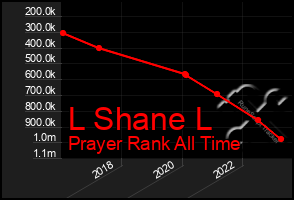 Total Graph of L Shane L