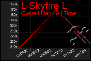Total Graph of L Skyfire L