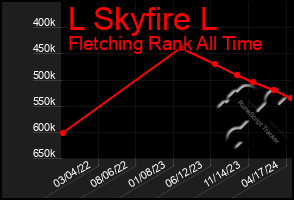 Total Graph of L Skyfire L