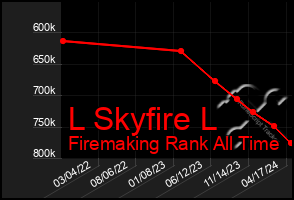 Total Graph of L Skyfire L