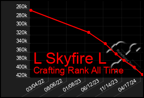 Total Graph of L Skyfire L