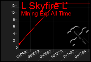 Total Graph of L Skyfire L