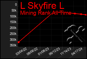 Total Graph of L Skyfire L