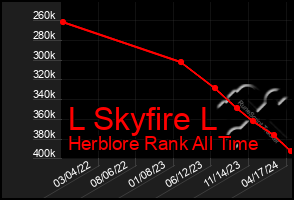 Total Graph of L Skyfire L