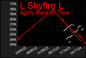 Total Graph of L Skyfire L