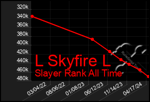 Total Graph of L Skyfire L