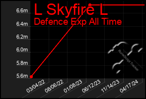 Total Graph of L Skyfire L